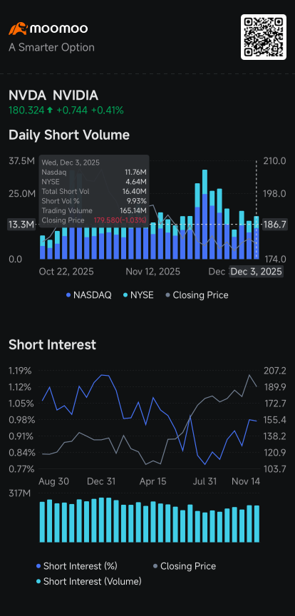 Nvidia Attracts Biggest Short Volume; Tesla's Volume Rises, Meta's Drop: Short Seller Tracker 