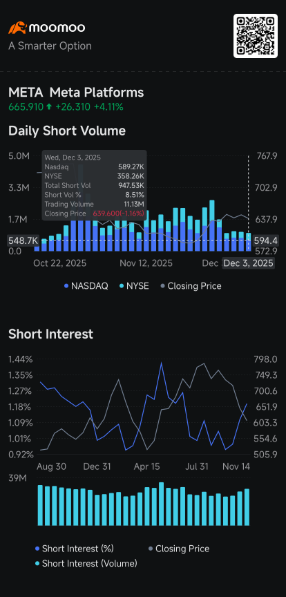 Nvidia Attracts Biggest Short Volume; Tesla's Volume Rises, Meta's Drop: Short Seller Tracker 