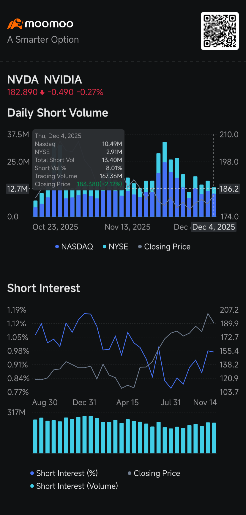 Nvidia Short Sellers Retreat; SoFi, Netflix, See Higher Short Volume: Short Seller Tracker