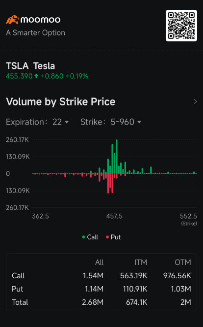 特斯拉的看跌期權需求上升，因這家電動汽車巨頭努力提振銷售：期權動態