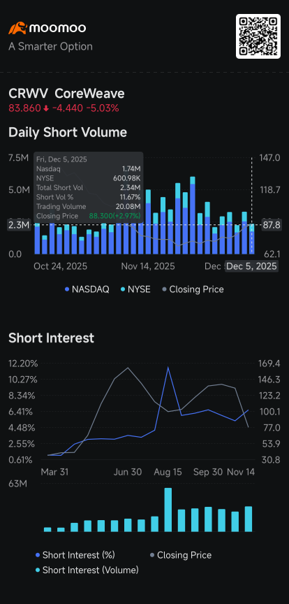 Netflix, Warner Bros. See Higher Short Volume, CoreWeave's Drop: Short Seller Tracker 
