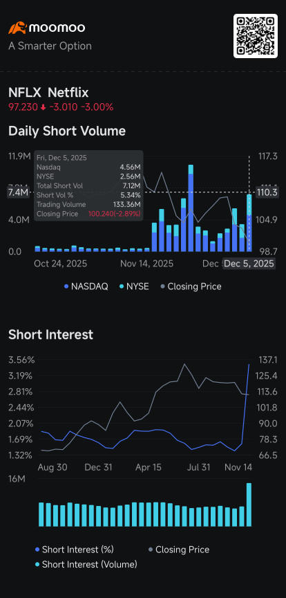 Netflix, Warner Bros. See Higher Short Volume, CoreWeave's Drop: Short Seller Tracker 