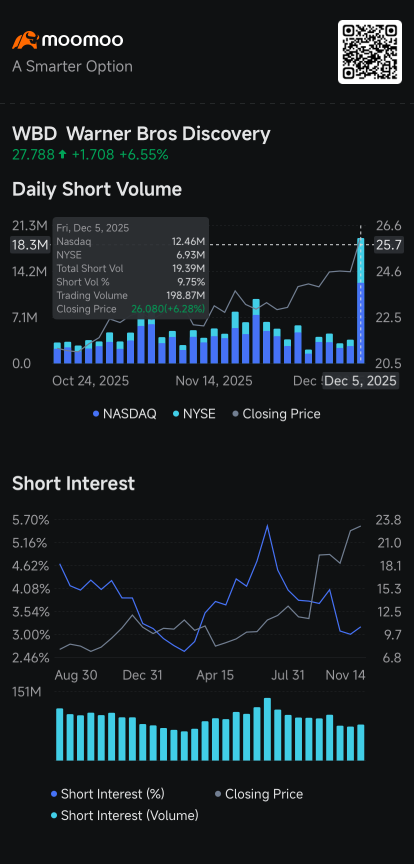 Netflix, Warner Bros. See Higher Short Volume, CoreWeave's Drop: Short Seller Tracker 
