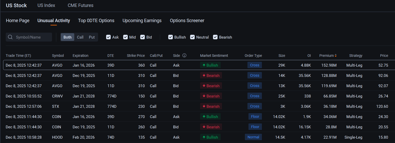 ブロードコムに強気の1億5300万ドル規模のオプション取引が発生、コインベース・グローバルでも大型取引：オプション市場動... -  moomooコミュニティ