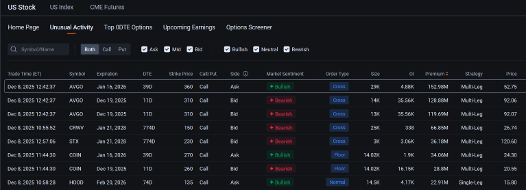 博通吸引了一笔1.53亿美元的看涨期权交易；Coinbase出现大额交易：期权动态