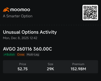博通吸引了一笔1.53亿美元的看涨期权交易；Coinbase出现大额交易：期权动态