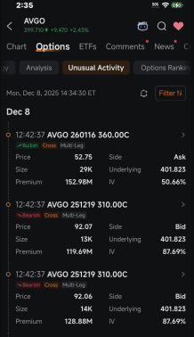 博通吸引了一笔1.53亿美元的看涨期权交易；Coinbase出现大额交易：期权动态