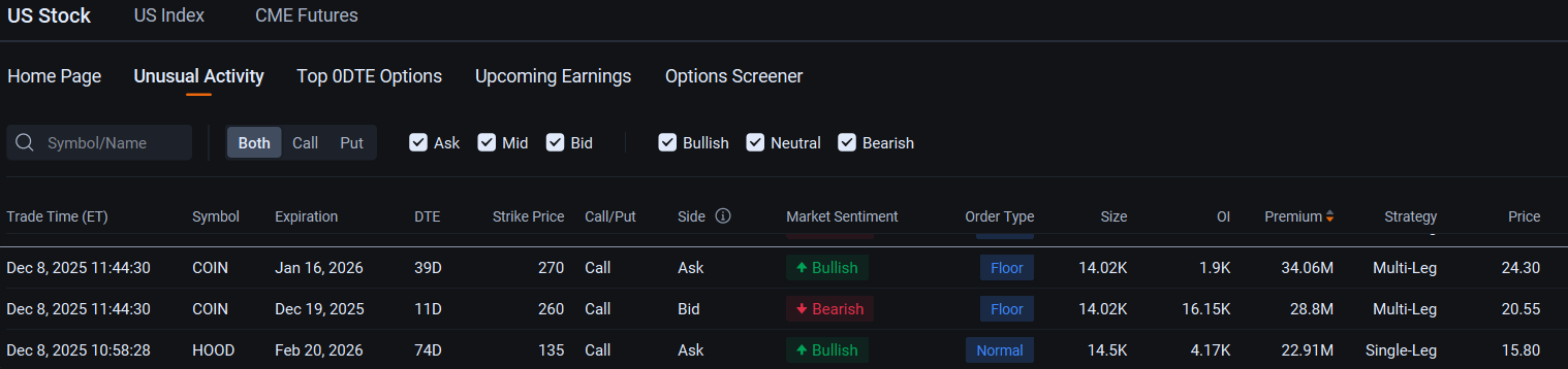 $Broadcom (AVGO.US)$ attracted a bullish $153 million call option block trade days before the semiconductor company that’s helping $Alphabet-A (GOOGL.US)$ produce a chip rivaling $NVIDIA (NVDA.US)$, is due to report financial results. That's the biggest block trade posted so far Monday.  Analysts, on average, expect the maker of Google's tensor processing units (TPUs) to post a 24% jump in revenue in the fiscal ...