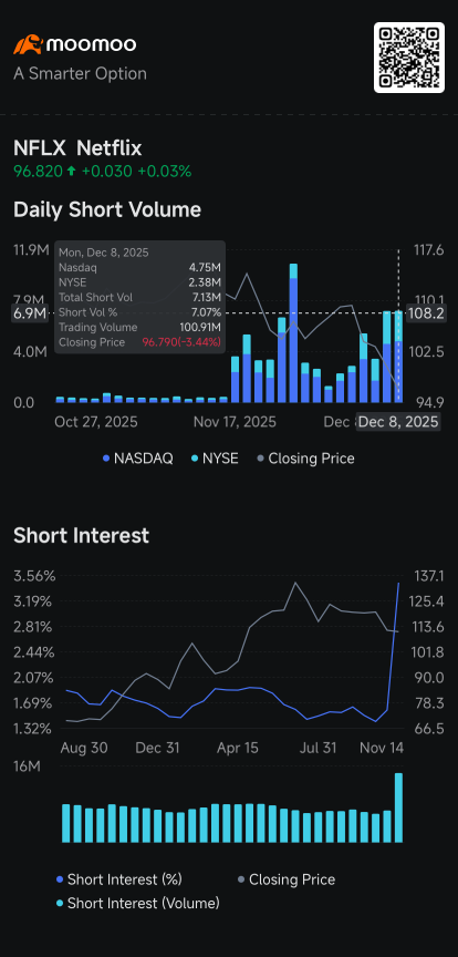 Nvidia, Netflix, Tesla, CoreWeave, Intel See Heavier Short Volume: Short Seller Tracker 