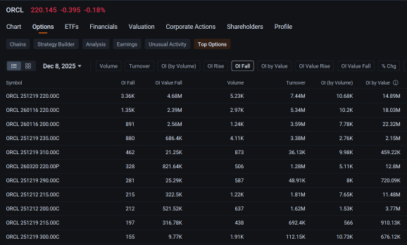 Oracle Covered Call Sellers Buy Back Options Ahead of Earnings: Options Chatter