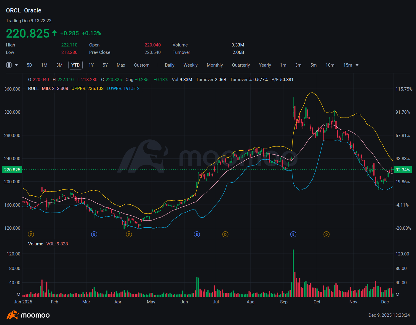Oracle Covered Call Sellers Buy Back Options Ahead of Earnings: Options Chatter