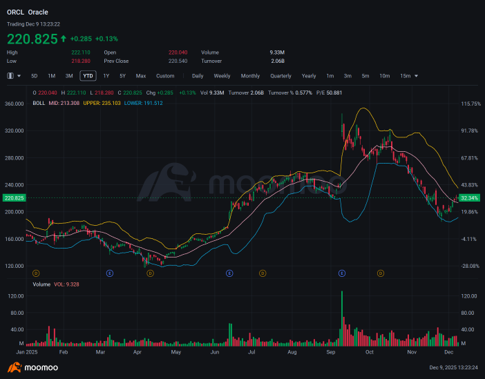 Oracle Covered Call Sellers Buy Back Options Ahead of Earnings: Options Chatter