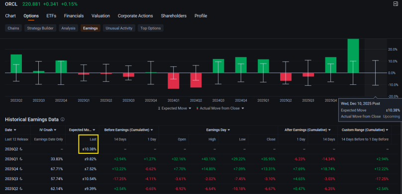 Oracle Covered Call Sellers Buy Back Options Ahead of Earnings: Options Chatter