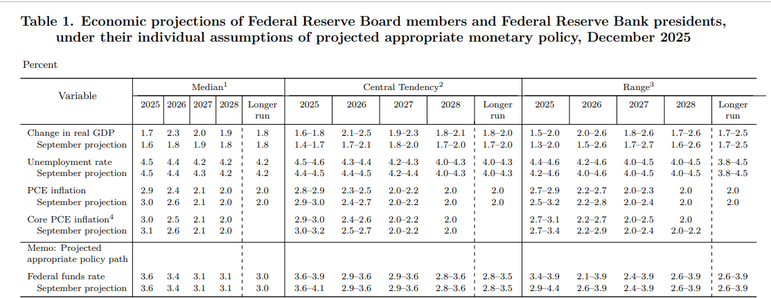 Source: FOMC's Summary of Economic Projections 