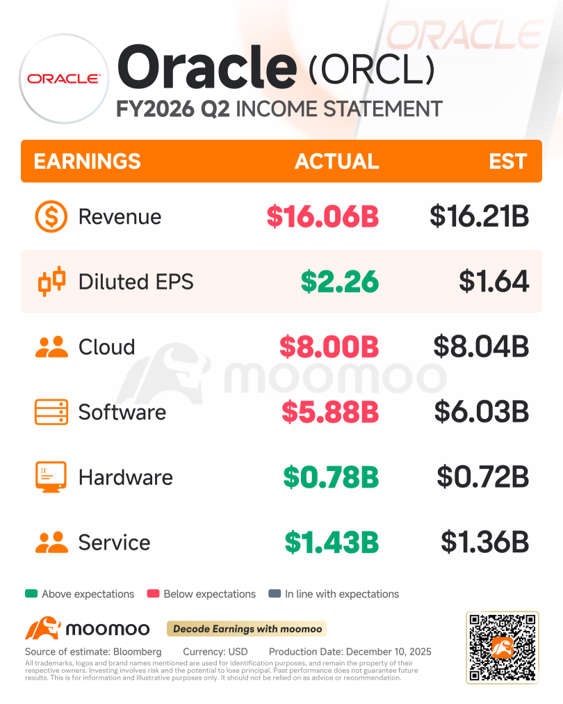 Oracle Shares Tank 11% After-Hours as Cloud Revenue Misses Estimates