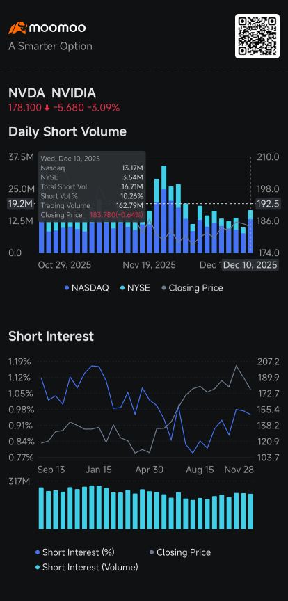 Nvidia, Nextdoor, Rigetti, Ondas, Apple Attract Biggest Short Volume: Short Seller Tracker