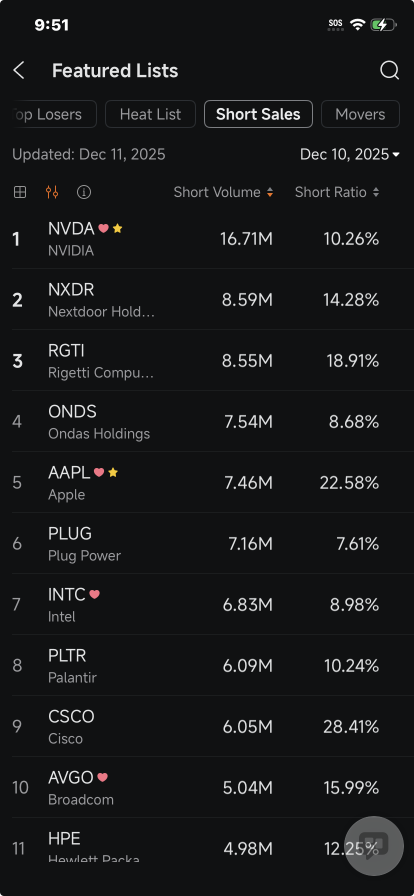 Nvidia, Nextdoor, Rigetti, Ondas, Apple Attract Biggest Short Volume: Short Seller Tracker