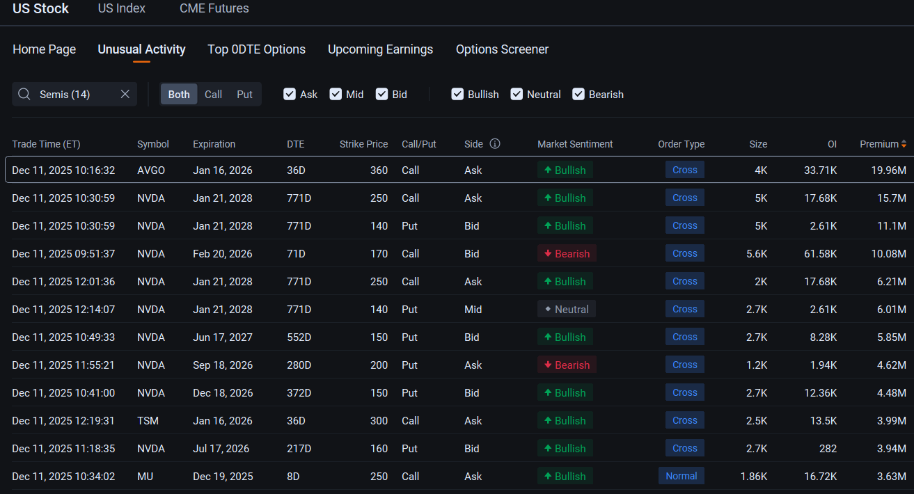 ブロードコム、エヌビディア、TSMC、マイクロンが数百万ドル規模のブロック取引を惹きつける：オプション市場の動向 - moomooコミュニティ