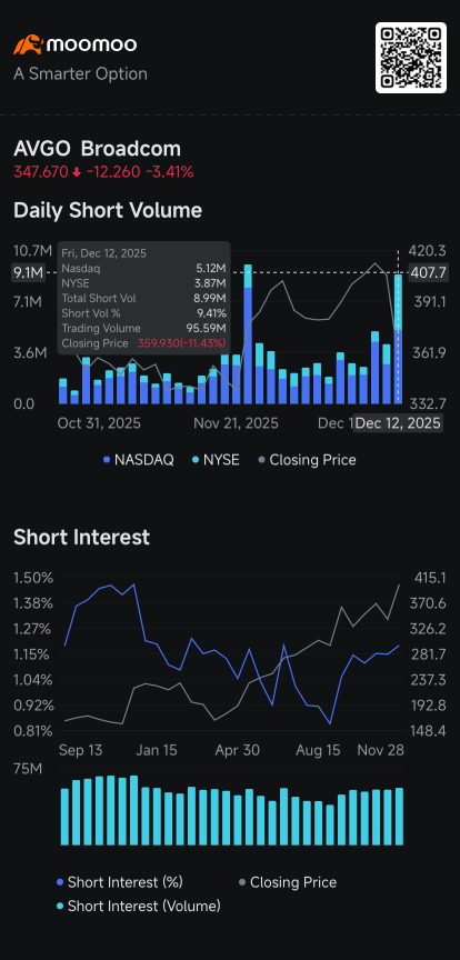 Broadcom, Nvidia, Tesla See Higher Short Volume, Oracle's Dip: Short Seller Tracker