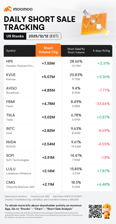 Broadcom, Nvidia, Tesla See Higher Short Volume, Oracle's Dip: Short Seller Tracker