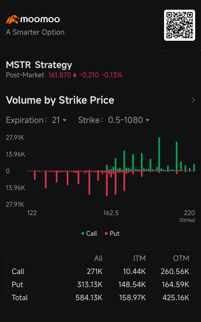 隨着比特幣反彈，Strategy Bull 加大了對看漲期權的投入：期權動態