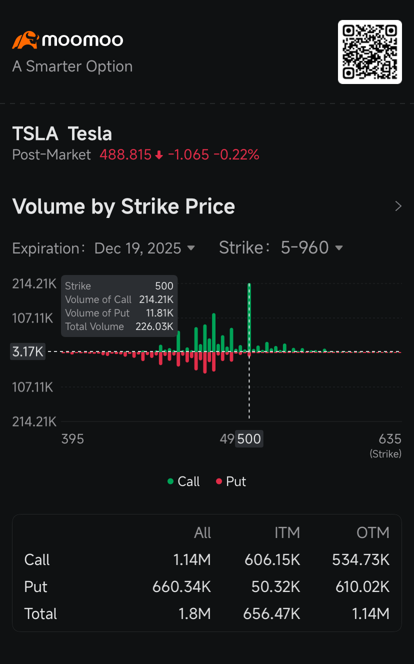 テスラのオプション市場が示唆する史上最高の上昇余地：オプション市場の動向 - moomooコミュニティ