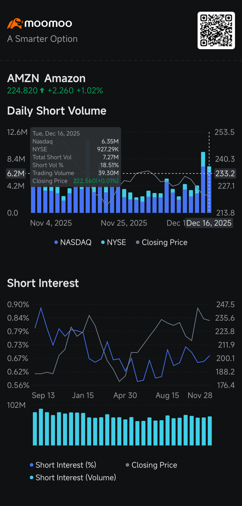 亞馬遜、英偉達、特斯拉、蘋果、奈飛做空量下降：做空者追蹤- moomoo 社區
