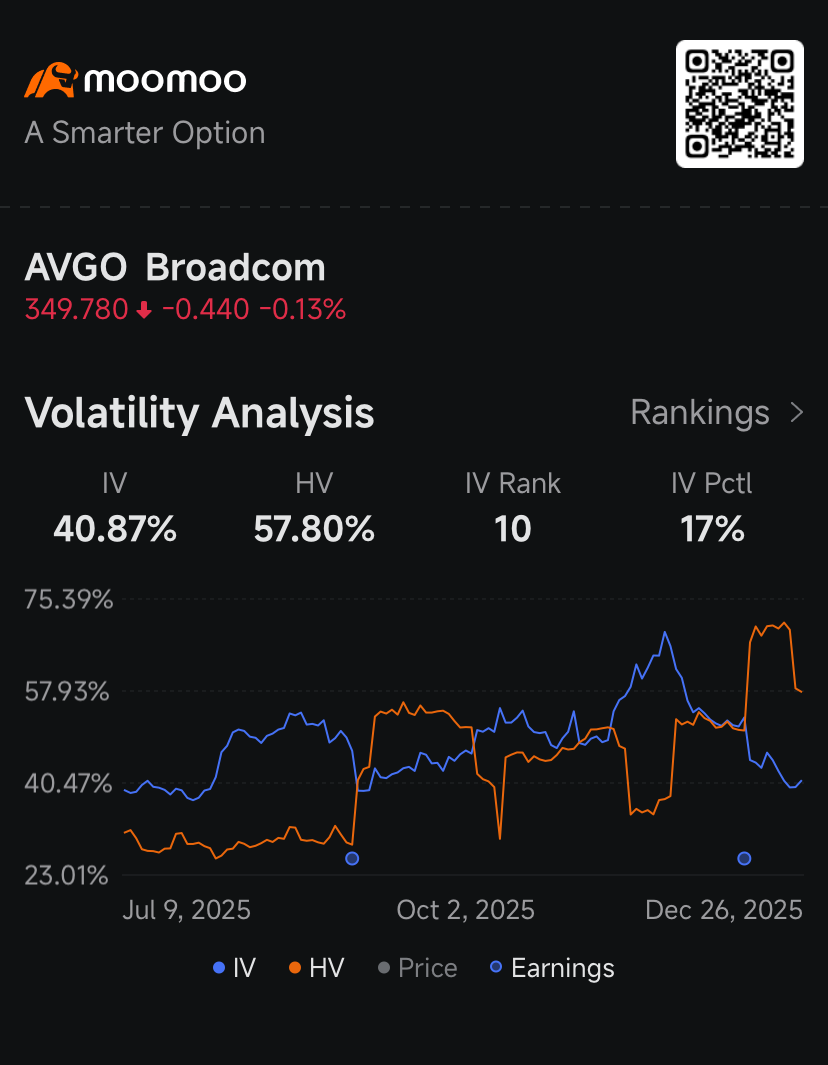 AMD、英伟达、博通、Marvell期权溢价降低：期权动态- moomoo 社区