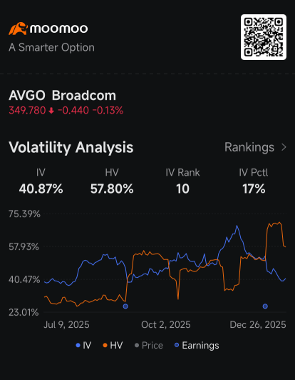 AMD、英伟达、博通、Marvell期权溢价降低：期权动态