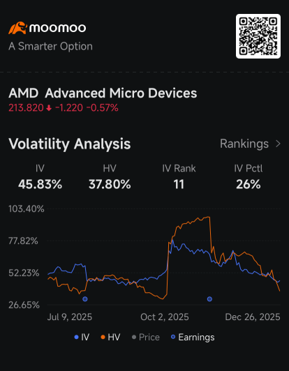 AMD、英伟达、博通、Marvell期权溢价降低：期权动态
