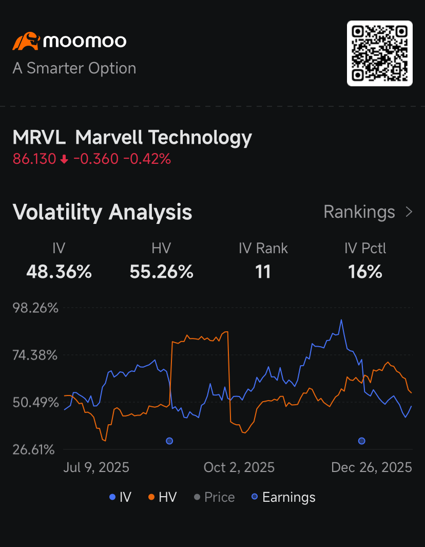 AMD, Nvidia, Broadcom, Marvell See Cheaper Option Premiums: Options Chatter
