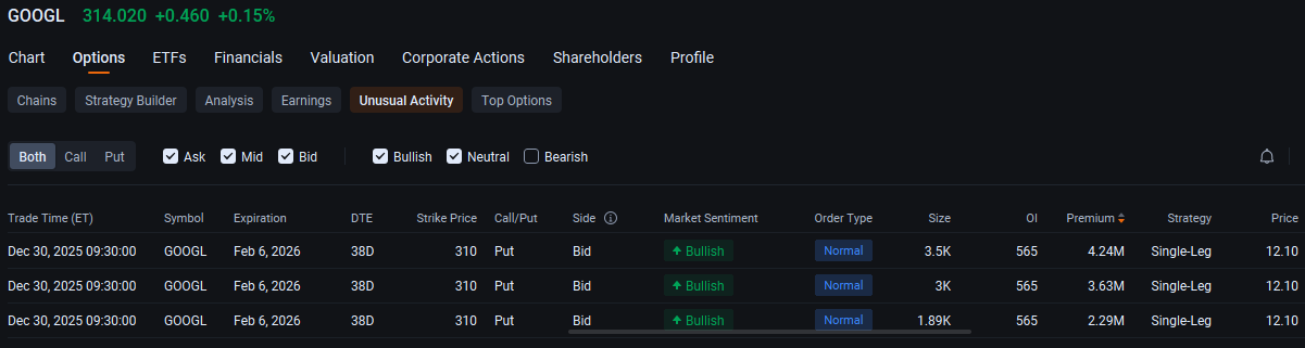 Google Parent Alphabet Attracts Millions of Dollars in Option Trades: Options Chatter