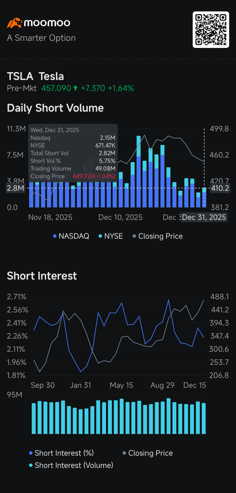 Tesla's Short Volume Edges Higher, Nvidia's Dips, Intel's Rises: Short Seller Tracker