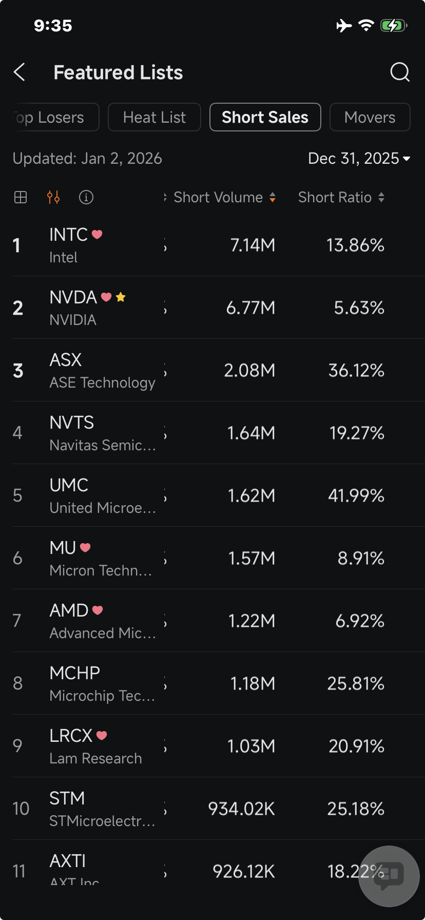Tesla's Short Volume Edges Higher, Nvidia's Dips, Intel's Rises: Short Seller Tracker