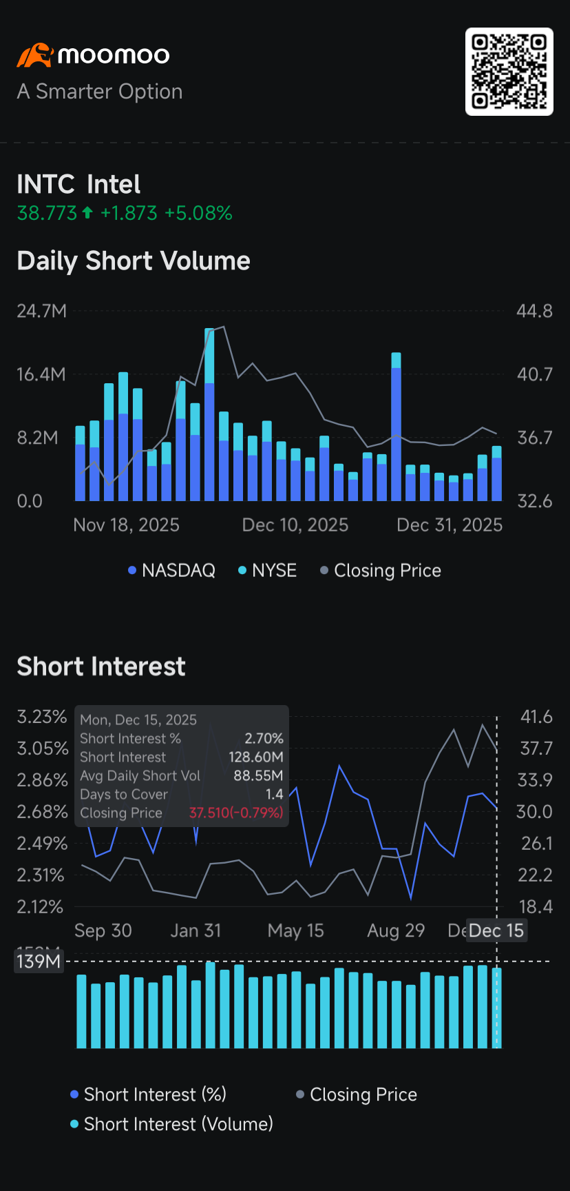 Tesla's Short Volume Edges Higher, Nvidia's Dips, Intel's Rises: Short Seller Tracker