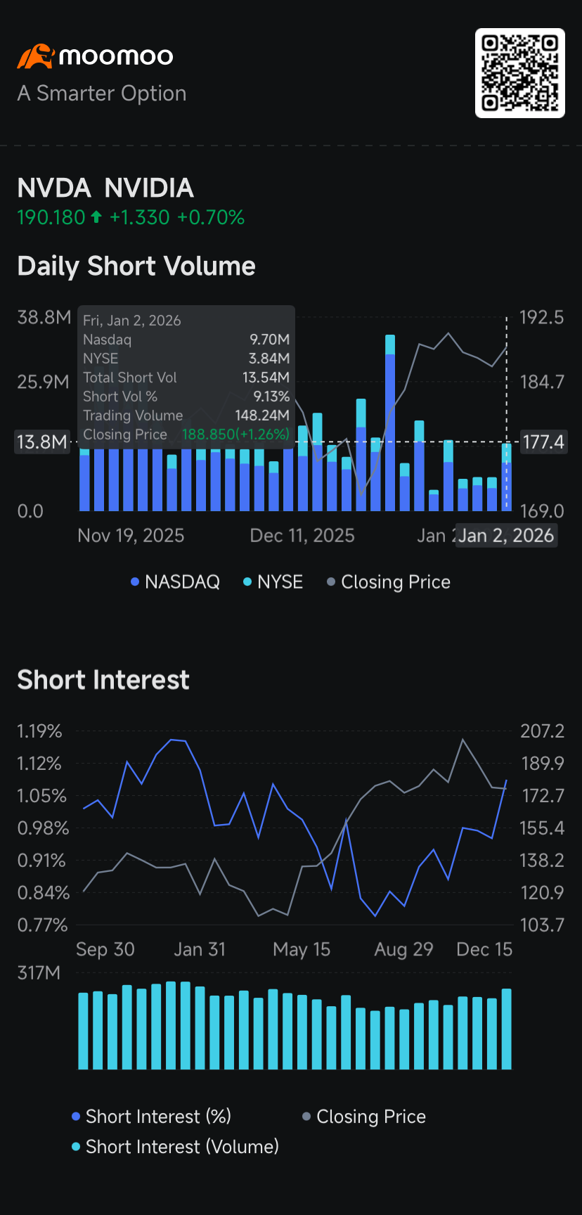 エヌビディア、テスラ、シェブロン、BitMineの空売り出来高増加：空売りトラッカー - moomooコミュニティ