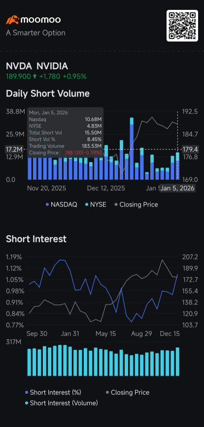 Nvidia Sees Biggest Short Volume, AMD's Slips, Chevron's, NuScale's Rise: Short Seller Tracker
