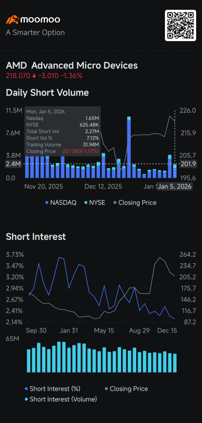 Nvidia Sees Biggest Short Volume, AMD's Slips, Chevron's, NuScale's Rise: Short Seller Tracker