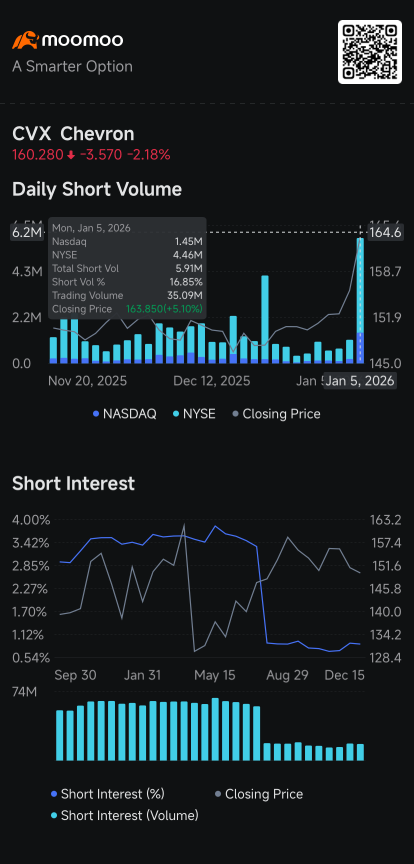 Nvidia Sees Biggest Short Volume, AMD's Slips, Chevron's, NuScale's Rise: Short Seller Tracker