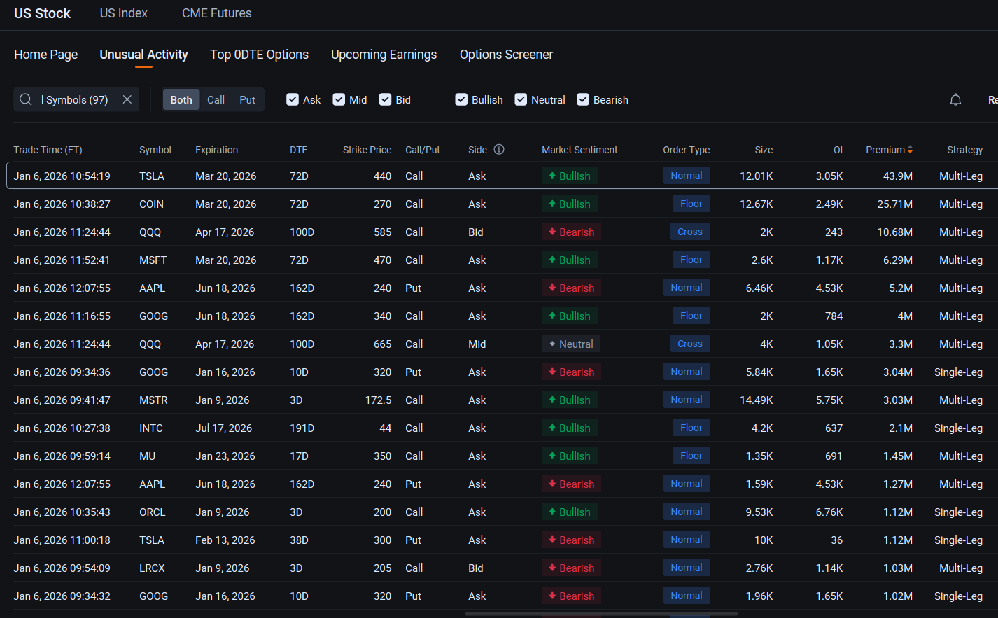 Tesla Gets Biggest Option Trade Even as Nvidia Touts AI Vehicle Platform: Options Chatter