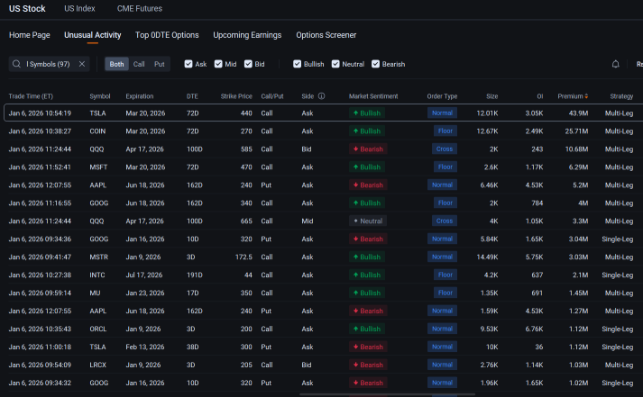 Tesla Gets Biggest Option Trade Even as Nvidia Touts AI Vehicle Platform: Options Chatter
