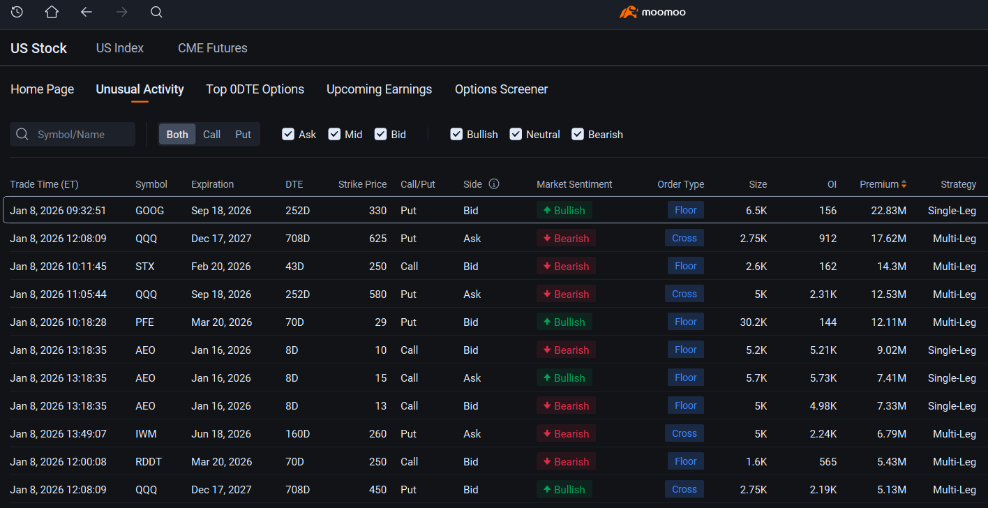 Googleの親会社Alphabetのオプション市場はさらなる上昇を示唆：オプション・チャター - moomooコミュニティ