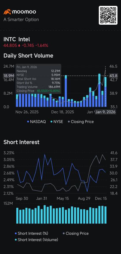 Intel's Short Volume Doubles, Tesla, Oklo, NVO, IREN, RKT See Increases: Short Seller Tracker