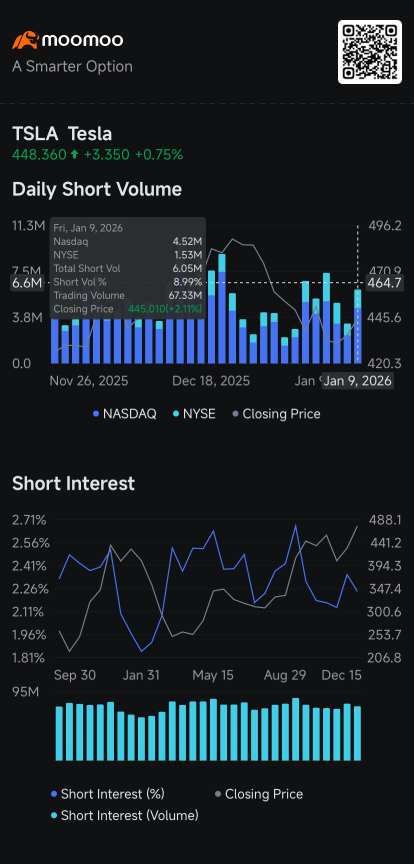 Intel's Short Volume Doubles, Tesla, Oklo, NVO, IREN, RKT See Increases: Short Seller Tracker
