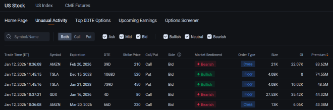 Amazon, Tesla Attract Biggest Block Trades as Investors Brace for Volatility: Options Chatter