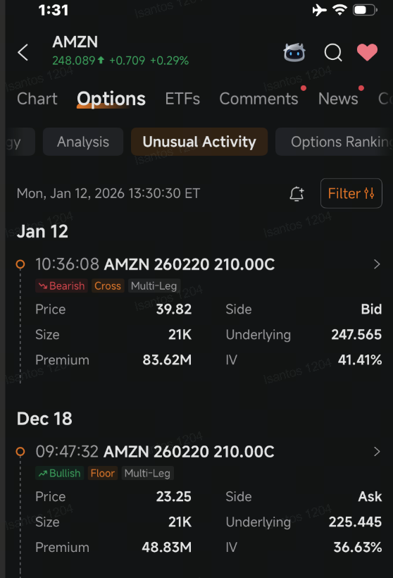 $Amazon (AMZN.US)$ and $Tesla (TSLA.US)$ attracted the biggest block trades in options so far Monday as investors laid down their investment strategies amid rising volatility.  An active seller collected an $83.6 million premium for unloading call options that give their holder the right to buy 2.1 million Amazon shares at $210 each in the next 39 days. That transaction is the biggest block trade among sto...