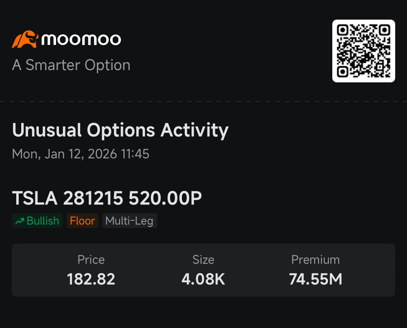 $Amazon (AMZN.US)$ and $Tesla (TSLA.US)$ attracted the biggest block trades in options so far Monday as investors laid down their investment strategies amid rising volatility.  An active seller collected an $83.6 million premium for unloading call options that give their holder the right to buy 2.1 million Amazon shares at $210 each in the next 39 days. That transaction is the biggest block trade among sto...