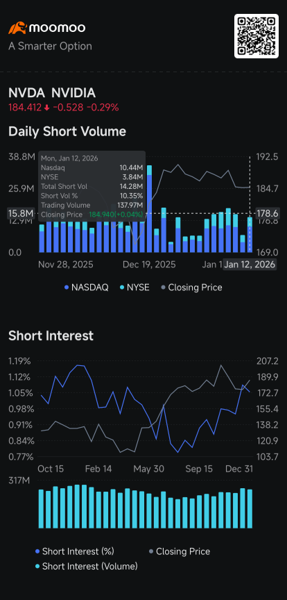 Nvidia Short Sellers Double Volume, Ondas, Apple, CRWV See More Trading: Short Seller Tracker