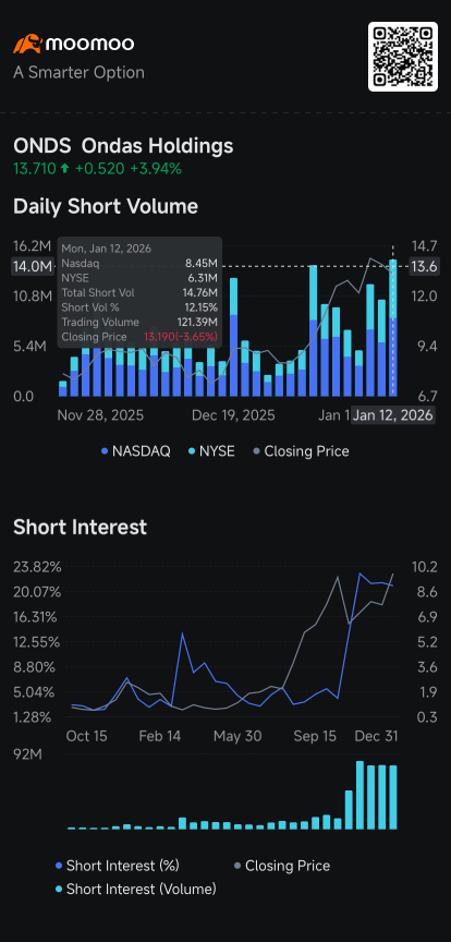 Nvidia Short Sellers Double Volume, Ondas, Apple, CRWV See More Trading: Short Seller Tracker