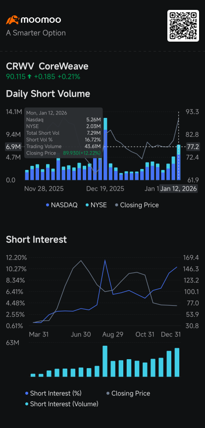 Nvidia Short Sellers Double Volume, Ondas, Apple, CRWV See More Trading: Short Seller Tracker